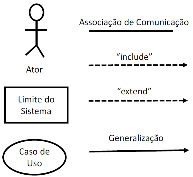 Caso de Uso - Include, Extend e Generalização